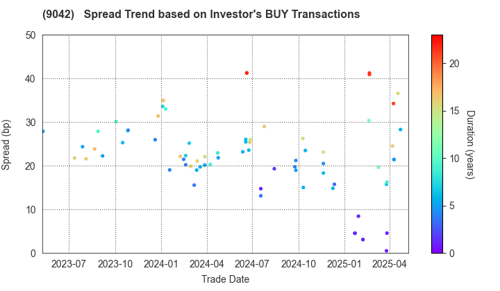 Hankyu Hanshin Holdings,Inc.: The Spread Trend based on Investor's BUY Transactions