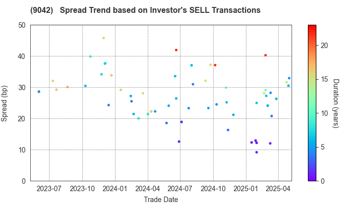 Hankyu Hanshin Holdings,Inc.: The Spread Trend based on Investor's SELL Transactions
