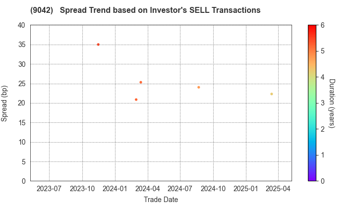 Hankyu Hanshin Holdings,Inc.: The Spread Trend based on Investor's SELL Transactions