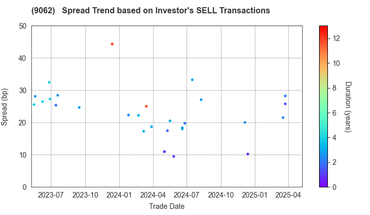 NIPPON EXPRESS CO.,LTD.: The Spread Trend based on Investor's SELL Transactions