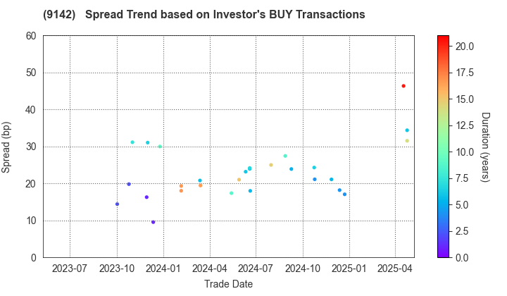 Kyushu Railway Company: The Spread Trend based on Investor's BUY Transactions