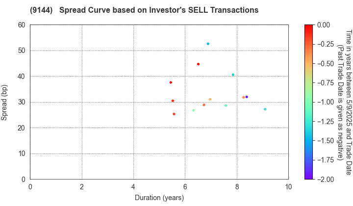 Tokyo Waterfront Area Rapid Transit, Inc.: The Spread Curve based on Investor's SELL Transactions