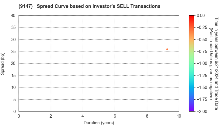 NIPPON EXPRESS HOLDINGS,INC.: The Spread Curve based on Investor's SELL Transactions