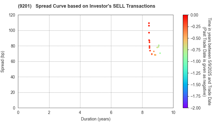 Japan Airlines Co., Ltd.: The Spread Curve based on Investor's SELL Transactions