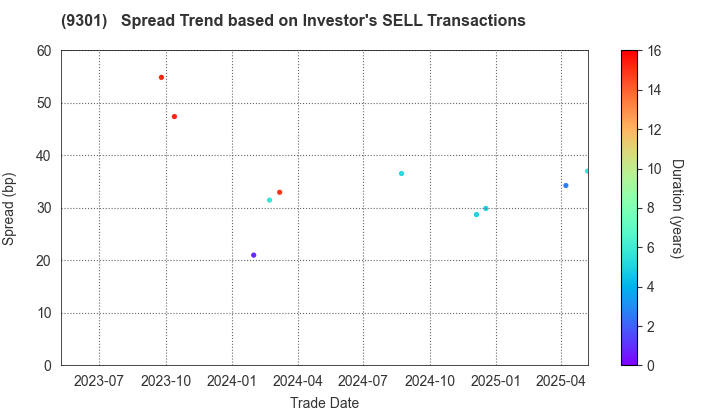 Mitsubishi Logistics Corporation: The Spread Trend based on Investor's SELL Transactions