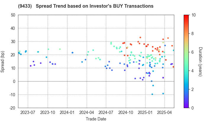 KDDI CORPORATION: The Spread Trend based on Investor's BUY Transactions