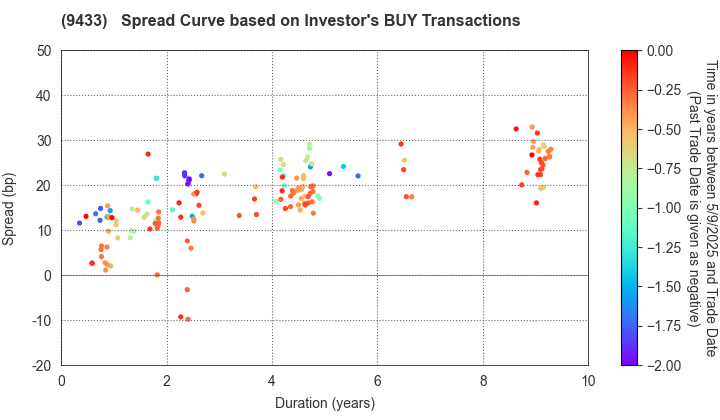 KDDI CORPORATION: The Spread Curve based on Investor's BUY Transactions