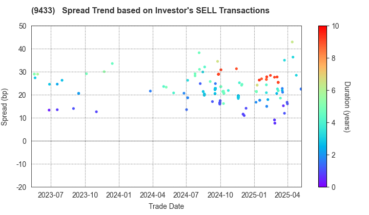 KDDI CORPORATION: The Spread Trend based on Investor's SELL Transactions