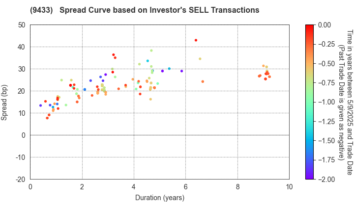 KDDI CORPORATION: The Spread Curve based on Investor's SELL Transactions