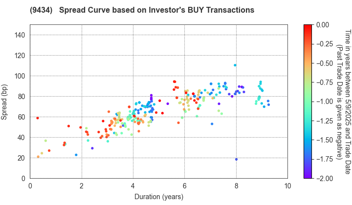 SoftBank Corp.: The Spread Curve based on Investor's BUY Transactions