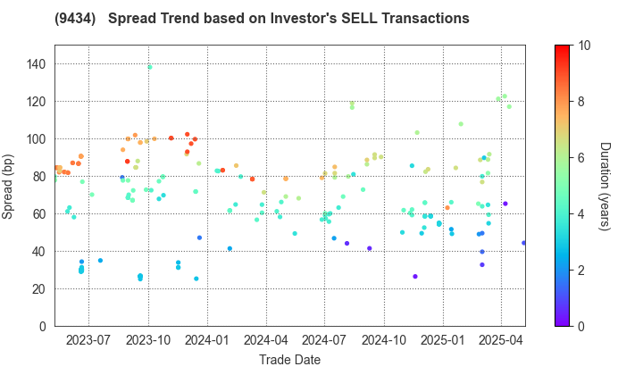 SoftBank Corp.: The Spread Trend based on Investor's SELL Transactions
