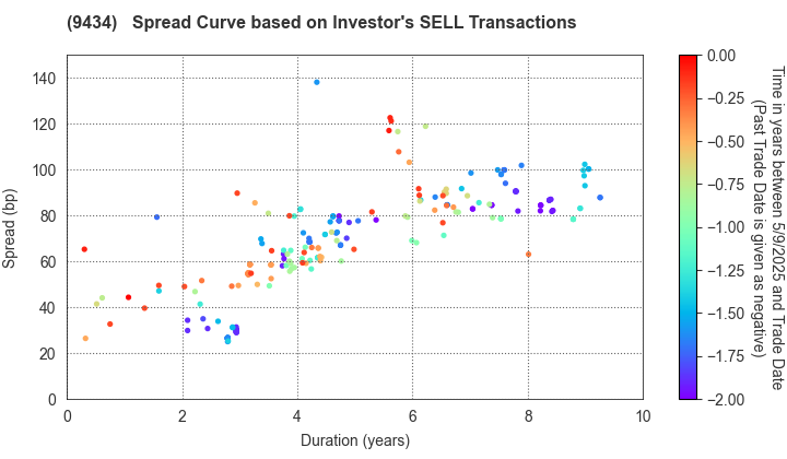 SoftBank Corp.: The Spread Curve based on Investor's SELL Transactions
