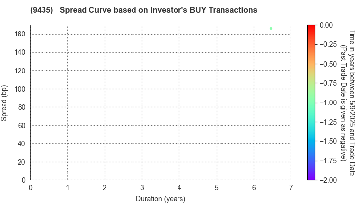 HIKARI TSUSHIN,INC.: The Spread Curve based on Investor's BUY Transactions