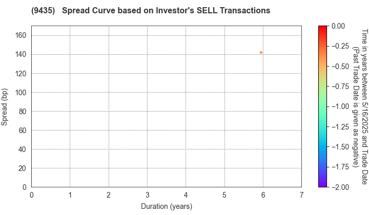 HIKARI TSUSHIN,INC.: The Spread Curve based on Investor's SELL Transactions
