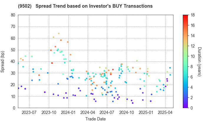 Chubu Electric Power Company,Inc.: The Spread Trend based on Investor's BUY Transactions