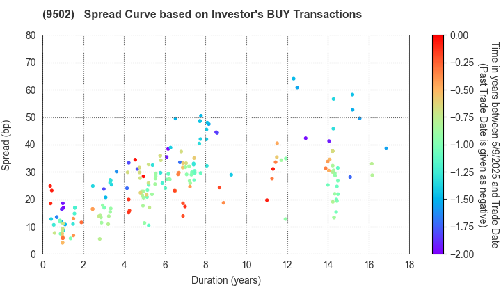 Chubu Electric Power Company,Inc.: The Spread Curve based on Investor's BUY Transactions
