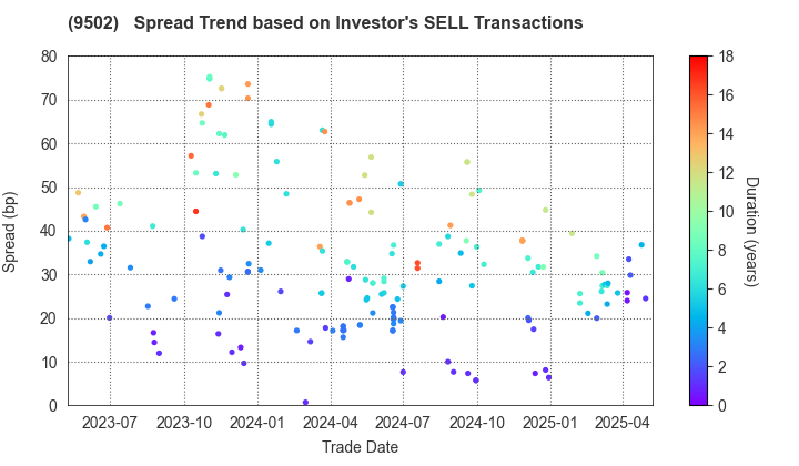 Chubu Electric Power Company,Inc.: The Spread Trend based on Investor's SELL Transactions