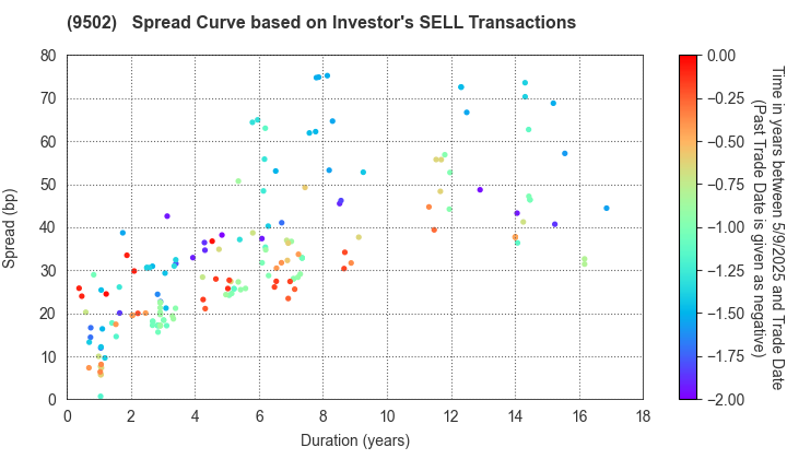 Chubu Electric Power Company,Inc.: The Spread Curve based on Investor's SELL Transactions