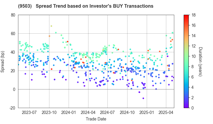The Kansai Electric Power Company,Inc.: The Spread Trend based on Investor's BUY Transactions