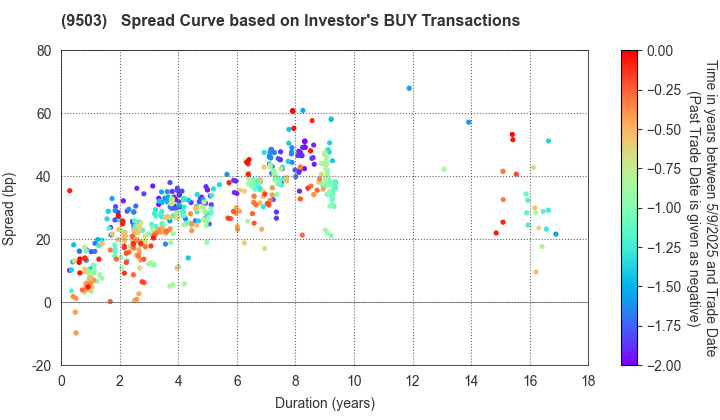 The Kansai Electric Power Company,Inc.: The Spread Curve based on Investor's BUY Transactions