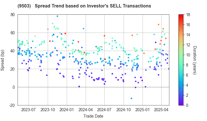 The Kansai Electric Power Company,Inc.: The Spread Trend based on Investor's SELL Transactions