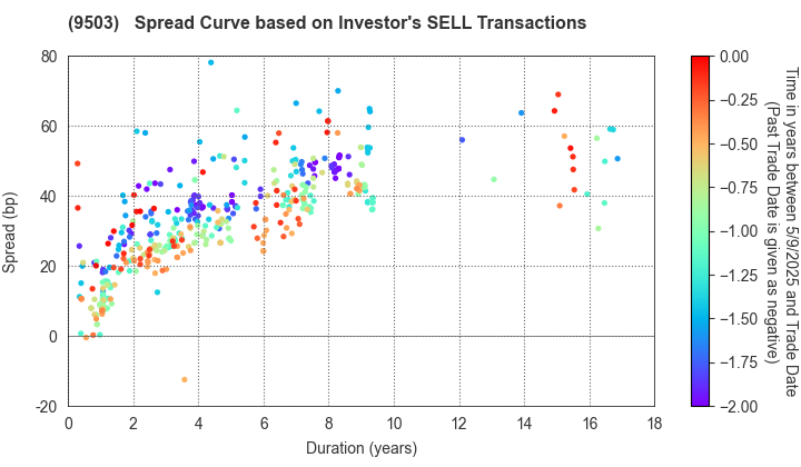 The Kansai Electric Power Company,Inc.: The Spread Curve based on Investor's SELL Transactions