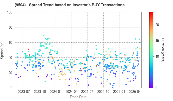 The Chugoku Electric Power Company,Inc.: The Spread Trend based on Investor's BUY Transactions