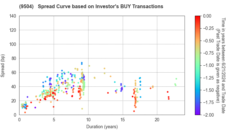 The Chugoku Electric Power Company,Inc.: The Spread Curve based on Investor's BUY Transactions