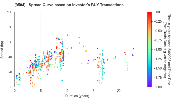 The Chugoku Electric Power Company,Inc.: The Spread Curve based on Investor's BUY Transactions