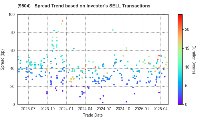 The Chugoku Electric Power Company,Inc.: The Spread Trend based on Investor's SELL Transactions