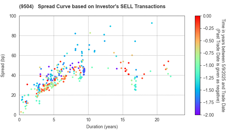 The Chugoku Electric Power Company,Inc.: The Spread Curve based on Investor's SELL Transactions