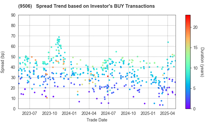 Tohoku Electric Power Company,Inc.: The Spread Trend based on Investor's BUY Transactions