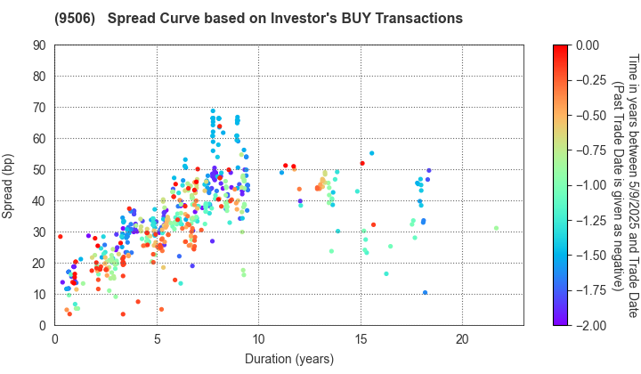 Tohoku Electric Power Company,Inc.: The Spread Curve based on Investor's BUY Transactions