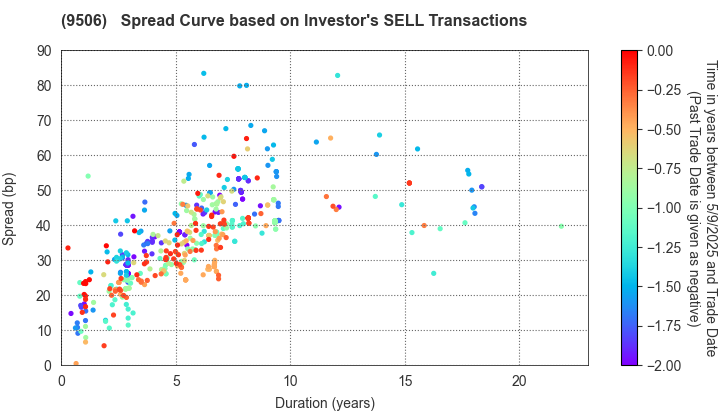 Tohoku Electric Power Company,Inc.: The Spread Curve based on Investor's SELL Transactions