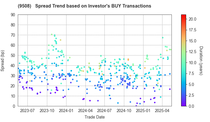 Kyushu Electric Power Company,Inc.: The Spread Trend based on Investor's BUY Transactions