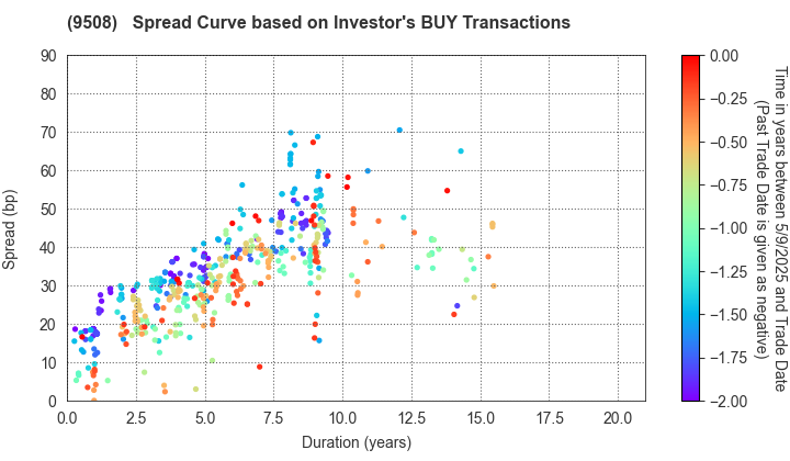 Kyushu Electric Power Company,Inc.: The Spread Curve based on Investor's BUY Transactions