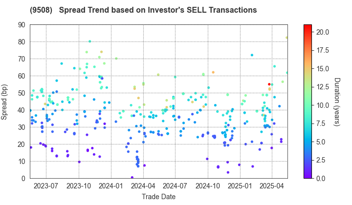 Kyushu Electric Power Company,Inc.: The Spread Trend based on Investor's SELL Transactions