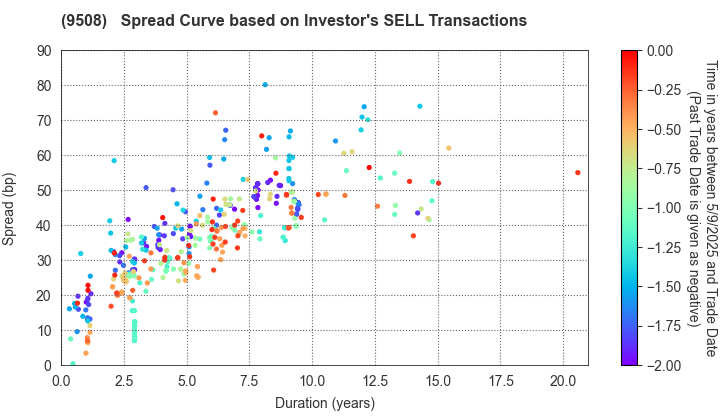 Kyushu Electric Power Company,Inc.: The Spread Curve based on Investor's SELL Transactions