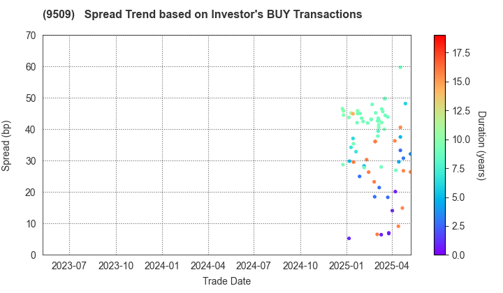Hokkaido Electric Power Company,Inc.: The Spread Trend based on Investor's BUY Transactions