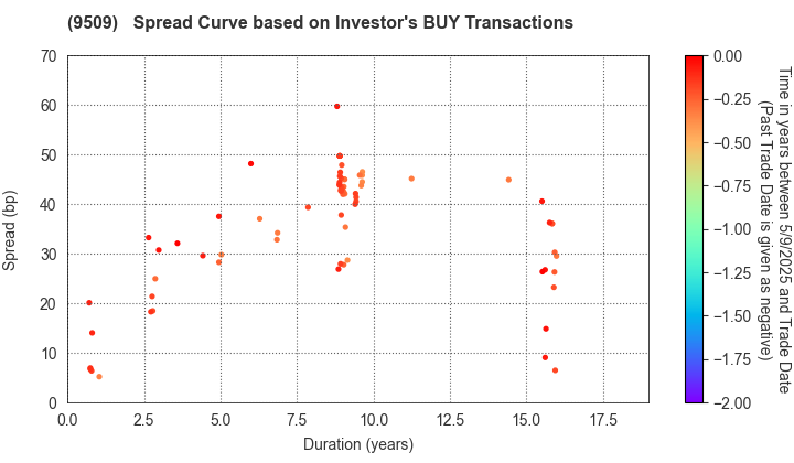 Hokkaido Electric Power Company,Inc.: The Spread Curve based on Investor's BUY Transactions