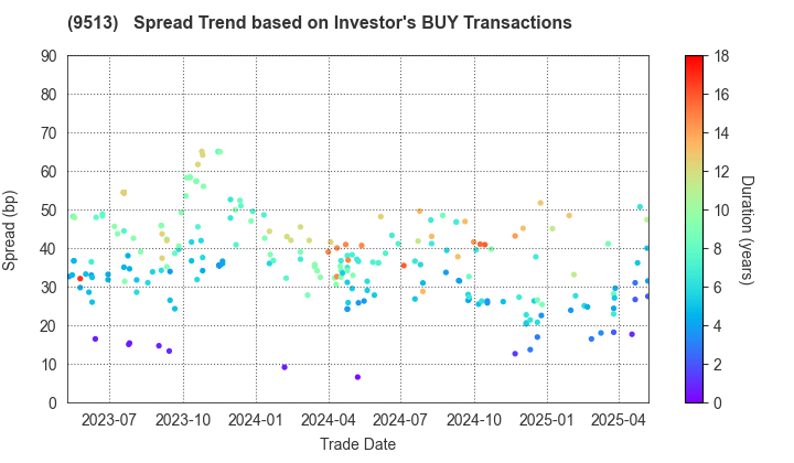 Electric Power Development Co.,Ltd.: The Spread Trend based on Investor's BUY Transactions