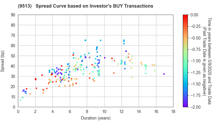 Electric Power Development Co.,Ltd.: The Spread Curve based on Investor's BUY Transactions