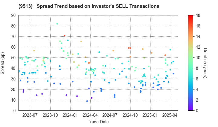 Electric Power Development Co.,Ltd.: The Spread Trend based on Investor's SELL Transactions