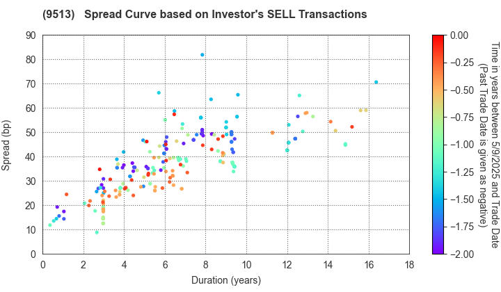 Electric Power Development Co.,Ltd.: The Spread Curve based on Investor's SELL Transactions