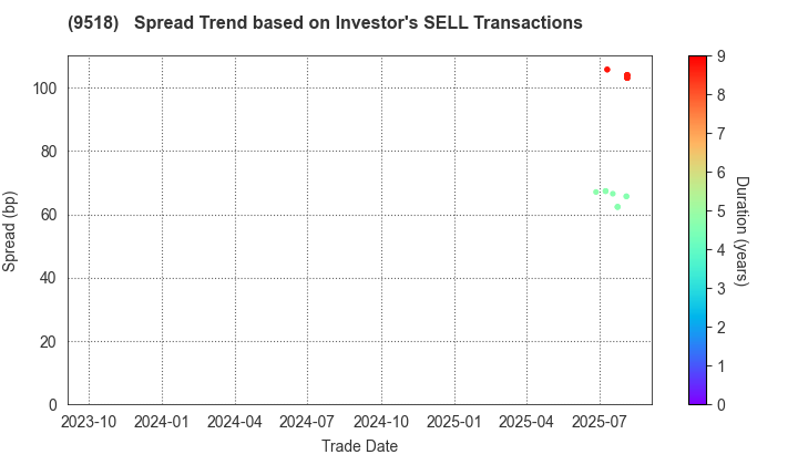 TEPCO Power Grid, Inc.: The Spread Trend based on Investor's SELL Transactions