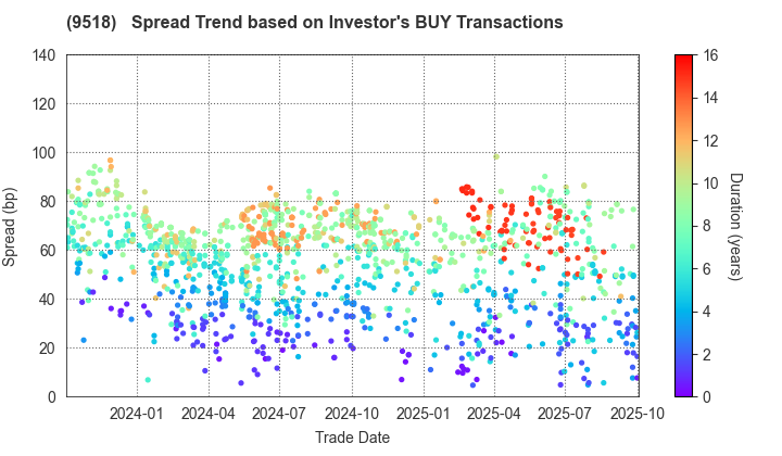TEPCO Power Grid, Inc.: The Spread Trend based on Investor's BUY Transactions