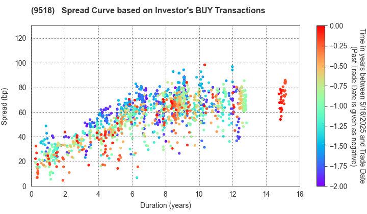 TEPCO Power Grid, Inc.: The Spread Curve based on Investor's BUY Transactions