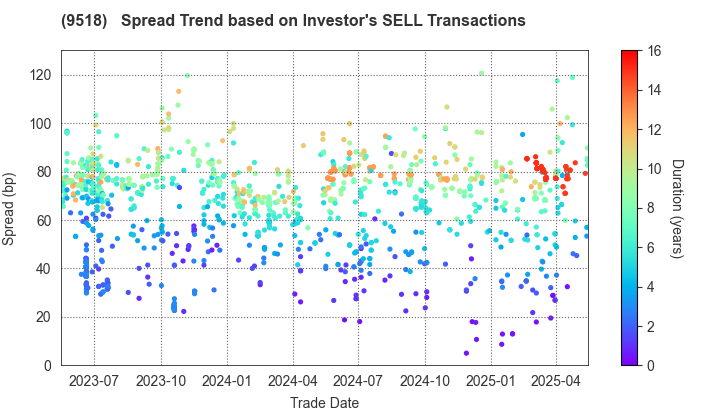 TEPCO Power Grid, Inc.: The Spread Trend based on Investor's SELL Transactions