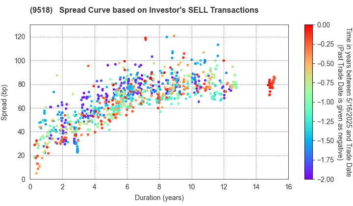 TEPCO Power Grid, Inc.: The Spread Curve based on Investor's SELL Transactions