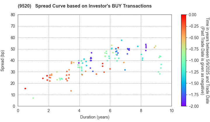 JERA Co., Inc.: The Spread Curve based on Investor's BUY Transactions